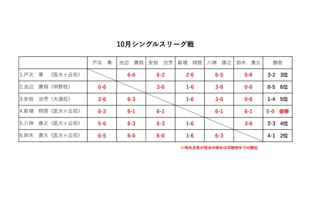 10月シングルスリーグ戦　結果のサムネイル